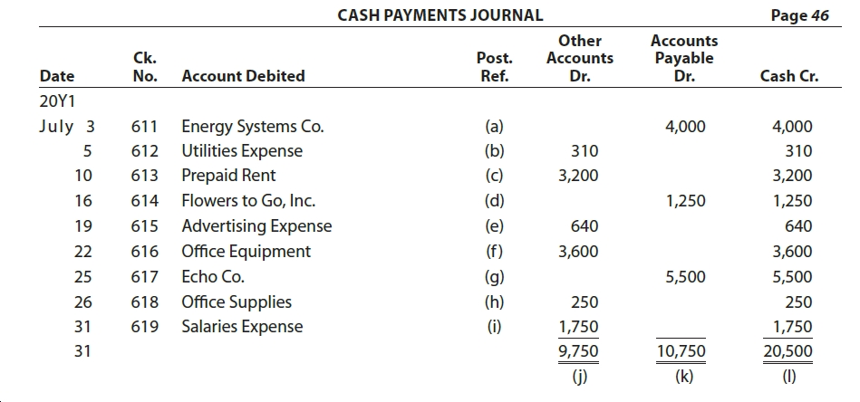 CASH PAYMENTS JOURNAL
Page 46
Other
Accounts
Ck.
Post.
Accounts
Dr.
Payable
Dr.
Date
No. Account Debited
Ref.
Cash Cr.
20Υ1
(a)
July 3
Energy Systems Co.
Utilities Expense
611
4,000
4,000
612
(b)
310
310
Prepaid Rent
(c)
10
613
3,200
3,200
Flowers to Go, Inc.
614
(d)
16
1,250
1,250
Advertising Expense
Office Equipment
(e)
640
19
615
640
(f)
22
616
3,600
3,600
Echo Co.
(g)
5,500
25
617
5,500
Office Supplies
Salaries Expense
(h)
250
250
26
618
(i)
1,750
31
619
1,750
20,500
31
9,750
10,750
(j)
(k)
(1)
