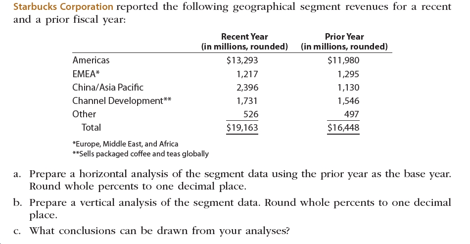 Starbucks Corporation reported the following geographical segment revenues for a recent
and a prior fiscal year:
Recent Year
Prior Year
(in millions, rounded)
(in millions, rounded)
Americas
$13,293
$11,980
EMEA*
1,217
1,295
China/Asia Pacific
2,396
1,130
Channel Development**
1,731
1,546
Other
526
497
$19,163
$16448
Total
*Europe, Middle East, and Africa
**Sells packaged coffee and teas globally
a. Prepare a horizontal analysis of the segment data using the prior year as the base year.
Round whole percents to one decimal place.
b. Prepare a vertical analysis of the segment data. Round whole percents to one decimal
place.
c. What conclusions can be drawn from your analyses?
