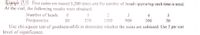 Example 13.15) Five coins are tossed 3,200 times and the number of heads appearing each time is noted.
At the end, the following results were obtained:
Number of heads
1
2
3
4
Frequencies
80
570
1100
900
500
50
Use chi-square test of goodness-of-fit to determine whether the coins are unbiased. Use 5
level of significance.
per cent
