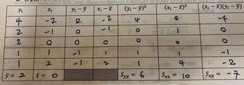 SUISV 203 2900 16nw bn6 Insibilisoo noitslemoo a no2169" to sui6V 903 21 36!
Yi
Xi
Yi - y
x₁ - x
(yi - y)²
-2
2
-2
4
-1
a
4
2
2
1
y = 2
-1
Q
1
2
x = O
O
21
O
I
2
ol
OO
Q
1
SINT
Syy = 6
Pre
-
(x₁ - x)² (Xi – x)(Vi - 5)
SyunGup
if
-4
J
VOGNETE
1
2 49
(0
Sxx
=
Sxy=
-1
- 2
-7