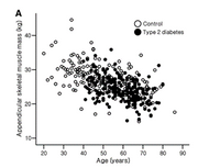 Control
Type 2 diabetes
30-
00
10-
20
30
40
50
60
70
80
90
Age (years)
Appendicular skeletal muscle mass (kg) >
