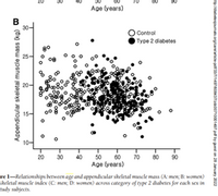 Ape (years)
Control
Type 2 diabetes
15-
20
50
70
80
90
Age lyears)
rel-Relarionships benween agrand appendicular sheletal muscle mass (A men women)
krletal mascle index (C men, D: women) acress category of ope 2 diabetes for cach sex in
ady sahjects.
Appendicular skeletal muscle mass ka) 0
pd morgia epameo ad00 dyt y
