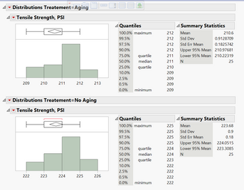 Distributions Treatement-Aging
Tensile Strength, PSI
209
210
222
211
223
Distributions Treatement-No Aging
Tensile Strength, PSI
1
224
21:
225 226
Quantiles
100.0% maximum
99.5%
97.5%
90.0%
75.0%
quartile
50.0% median
25.0% quartile
10.0%
2.5%
0.5%
0.0%
minimum
Quantiles
100.0% maximum
99.5%
97.5%
90.0%
75.0%
50.0%
25.0%
10.0%
2.5%
0.5%
0.0%
quartile
median
quartile
minimum
212
212
210
209
212
212
211
211 N
209
209
209
225
225
225
Summary Statistics
Mean
Std Dev
Std Err Mean
225
224
224
223
222
222
222
222
210.6
0.9128709
0.1825742
Upper 95% Mean
210.97681
Lower 95% Mean 210.22319
25
Summary Statistics
Mean
Std Dev
Std Err Mean
Upper 95% Mean
Lower 95% Mean
N
223.68
0.9
0.18
224.0515
223.3085
25