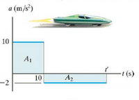 a (m/s³)
10
A1
t (s)
10
A2
-2
