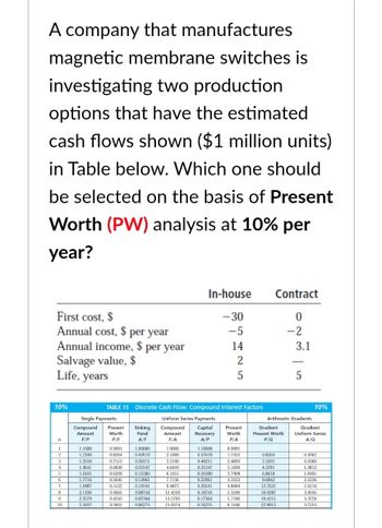 A company that manufactures
magnetic membrane switches is
investigating two production
options that have the estimated
cash flows shown ($1 million units)
in Table below. Which one should
be selected on the basis of Present
Worth (PW) analysis at 10% per
year?
First cost, $
Annual cost, $ per year
Annual income, $ per year
Salvage value, $
Life, years
10%
n
1
2
3
4
5
6
7
8
9
10
Single Payments
Compound Present
Worth
Amount
F/P
P/F
1.1000
1.2100
1.3310
1.4641
1.6105
1.7716
1.9487
2.1436
2.3579
2.5937
TABLE 15 Discrete Cash Flow: Compound Interest Factors
Uniform Series Payments
Capital
Recovery
A/P
0.9091
0.8264
0.7513
0.6830
0.6209
0.5645
0.5132
0.4665
0.4241
0.3855
Sinking
Fund
A/F
1.00000
0.47619
0.30211
0.21547
0.16380
0.12961
0.10541
0.08744
0.07364
0.06275
Compound
Amount
F/A
1.0000
2.1000
3.3100
4.6410
6.1051
7.7156
9.4872
In-house Contract
-30
0
-5
-2
14
2
5
11.4359
13.5795
15.9374
1.10000
0.57619
0.40211
0.31547
0.26380
0.22961
0.20541
0.18744
0.17364
0.16275
Present
Worth
P/A
0.9091
1.7355
2.4869
3.1699
3.7908
4.3553
4.8684
5.3349
5.7590
6.1446
Gradient
Present Worth
P/G
3.1
Arithmetic Gradients
0.8264
2.3291
4.3781
6.8618
9.6842
12.7631
16.0287
19.4215
22.8913
5
10%
Gradient
Uniform Series
A/G
0.4762
0.9366
1.3812
1.8101
2.2236
2.6216
3.0045
3.3724
3.7255