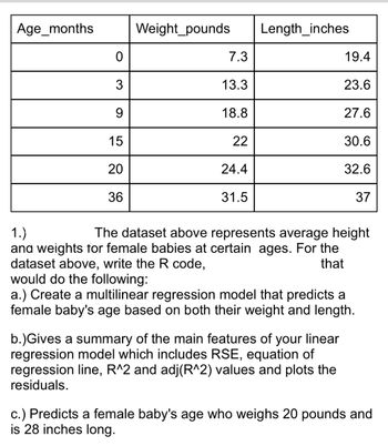 Age_months
0
3
9
15
20
36
Weight_pounds
7.3
13.3
18.8
22
24.4
31.5
Length_inches
19.4
23.6
27.6
30.6
32.6
37
1.)
The dataset above represents average height
and weights for female babies at certain ages. For the
dataset above, write the R code,
that
would do the following:
b.)Gives a summary of the main features of your linear
regression model which includes RSE, equation of
regression line, R^2 and adj(R^2) values and plots the
residuals.
a.) Create a multilinear regression model that predicts a
female baby's age based on both their weight and length.
c.) Predicts a female baby's age who weighs 20 pounds and
is 28 inches long.