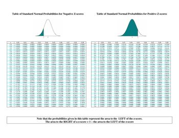 Table of Standard Normal Probabilities for Negative Z-scores
0.04
0.09
0.0002
0.0003
z
0.00
0.01
0.02
0.03
0.05
0.06
0.07
0.08
-3.4 0.0003 0.0003 0.0003 0.0003 0.0003 0.0003 0.0003 0.0003 0.0003
-3.3 0.0005 0.0005 0.0005 0.0004 0.0004 0.0004 0.0004 0.0004 0.0004
-3.2 0.0007 0.0007 0.0006 0.0006 0.0006 0.0006 0.0006 0.0005 0.0005 0.0005
-3.1 0.0010 0.0009 0.0009 0.0009 0.0008 0.0008 0.0008 0.0008 0.0007 0.0007
-3.0 0.0013 0.0013 0.0013 0.0012 0.0012 0,0011 0.0011 0.0011 0.0010 0,0010
-2.9 0.0019 0.0018 0.0018 0.0017 0.0016 0.0016 0.0015 0.0015 0.0014 0.0014
-2.8 0.0026 0.0025 0.0024 0.0023 0.0023 0.0022 0.0021 0.0021 0.0020 0.0019
-2.7 0.0035 0.0034 0.0033 0.0032 0.0031 0.0030 0.0029 0.0028 0.0027 0.0026
-2.6 0.0047 0.0045 0.0044 0.0043 0.0041 0.0040 0.0039 0.0038 0.0037 0.0036
-2.5 0.0062 0.0060 0.0059 0.0057 0.0055 0.0054 0.0052 0.0051 0.0049 0.0048
-2.4 0.0082 0.0080 0.0078 0.0075 0.0073 0.0071 0.0069 0.0068 0.0066 0.0064
-2.3 0.0107 0.0104 0.0102 0.0099
0.0096
0.0094
0.0091
0.0089 0.0087
0.0084
-2.2 0.0139 0.0136 0.0132 0.0129 0.0125 0.0122 0.0119 0.0116 0.0113 0.0110
0.0143
-2.1 0.0179 0.0174 0.0170 0.0166 0.0162 0.0158 0.0154 0.0150 0.0146
-2.0 0.0228
0.0222
0.0217 0.0212 0.0207 0.0202
0.0197 0.0192 0.0188 0.0183
-1.9 0.0287 0.0281 0.0274 0.0268 0.0262 0.0256 0.0250 0.0244 0.0239 0.0233
-1.8 0,0359 0.0351 0.0344 0.0336 0.0329 0.0322 0.0314 0.0307 0.0301
0.0294
-1.7 0.0446 0.0436 0.0427 0.0418 0.0409 0.0401 0.0392 0.0384 0.0375 0.0367
-1.6 0.0548 0.0537 0.0526 0.0516 0.0505 0.0495 0.0485 0.0475 0.0465 0.0455
-1.5 0.0668 0.0655 0.0643 0.0630 0.0618 0.0606 0.0594 0.0582 0.0571 0.0559
-1.4 0.0808 0.0793 0.0778 0.0764 0.0749 0.0735 0.0721 0.0708 0.0694 0.0681
-1.3 0.0968 0.0951 0.0934 0.0918 0.0901 0.0885 0.0869 0.0853 0.0838 0.0823
-1.2 0.1151 0.1131 0.1112 0.1093 0.1075 0.1056 0.1038 0.1020 0.1003 0.0985
-1.1 0.1357 0.1335 0.1314 0.1292 0.1271 0.1251 0.1230 0.1210 0.1190 0.1170
-1.0 0.1587 0.1562 0.1539 0.1515 0.1492 0.1469 0.1446 0.1423 0.1401 0.1379
-0.9 0.1841 0.1814 0.1788 0.1762 0.1736 0.1711 0.1685 0.1660 0.1635 0.1611
-0.8 0.2119 0.2090 0.2061 0.2033 0.2005 0.1977 0.1949 0.1922 0.1894 0.1867
-0.7 0.2420 0.2389 0.2358 0.2327 0.2296 0.2266 0.2236 0.2206 0.2177 0.2148
-0.6
0.2743 0.2709 0.2676 0.2643 0.2611 0.2578 0.2546 0.2514 0.2483 0.2451
-0.5 0.3085 0.3050 0.3015 0.2981 0.2946 0.2912 0.2877 0.2843 0.2810 0.2776
-0.4 0.3446 0.3409 0.3372 0.3336 0.3300 0.3264 0.3228 0.3192 0.3156 0.3121
-0.3 0.3821 0.3783 0.3745 0.3707 0.3669 0.3632 0.3594 0.3557 0.3520 0.3483
-0.2 0.4207 0.4168 0.4129 0.4090 0.4052 0.4013 0.3974 0.3936 0.3897 0.3859
-0.1 0,4602 0.4562 0.4522 0.4483 0,4443 0.4404 0.4364 0.4325 0.4286 0.4247
-0.0 0.5000 0.4960 0,4920 0.4880 0.4840 0.4801 0.4761 0.4721 0.4681 0.4641
Table of Standard Normal Probabilities for Positive Z-scores
z
0.8770 0.8790 0.8810
0.00 0.01 0.02 0.03 0.04 0.05 0.06 0.07 0.08 0.09
0.0 0.5000 0.5040 0.5080 0.5120 0.5160 0.5199 0.5239 0.5279 0.5319 0.5359
0.1 0.5398 0.5438 0.5478 0.5517 0.5557 0.5596 0.5636 0.5675 0.5714 0.5753
0.2 0.5793 0.5832 0.5871 0.5910 0.5948 0.5987 0.6026 0.6064 0.6103 0.6141
0.3 0.6179 0.6217 0.6255 0.6293 0.6331 0.6368 0.6406 0.6443 0.6480 0.6517
0.4 0.6554 0.6591 0.6628 0.6664 0.6700 0.6736 0,6772 0.6808 0.6844 0.6879
0.5 0.6915 0.6950 0.6985 0.7019 0.7054 0.7088 0.7123 0.7157 0.7190 0.7224
0.6 0.7257 0.7291 0.7324 0.7357 0.7389 0.7422 0.7454 0.7486 0.7517 0.7549
0.7 0.7580 0.7611 0.7642 0.7673 0.7704 0.7734 0.7764 0,7794 0.7823 0.7852
0.8 0.7881 0.7910 0.7939 0.7967 0.7995 0.8023 0,8051 0.8078 0.8106 0.8133
0.9 0.8159 0.8186 0.8212 0.8238 0.8264 0.8289 0.8315 0.8340 0.8365 0.8389
1.0 0.8413 0.8438 0.8461 0.8485 0.8508 0.8531 0.8554 0.8577 0.8599 0.8621
1.1 0.8643 0.8665 0.8686 0.8708
0.8729 0.8749
0.8830
1.2 0.8849 0.8869 0.8888 0.8907 0.8925 0.8944 0.8962 0.8980 0.8997 0.9015
1.3
0.9032 0.9049 0.9066 0.9082 0.9099 0.9115 0.9131 0.9147 0.9162
0.9177
1.4 0.9192 0.9207 0.9222 0.9236 0.9251 0.9265 0.9279 0.9292 0.9306
0.9319
1.5 0.9332 0.9345 0.9357 0.9370 0.9382 0.9394 0.9406 0.9418 0.9429 0.9441
1.6 0.9452 0.9463 0.9474 0.9484 0.9495 0.9505 0.9515 0.9525 0.9535 0.9545
1.7 0.9554 0.9564 0.9573 0.9582 0.9591 0.9599 0.9608 0.9616 0.9625 0.9633
1.8 0.9641 0.9649 0.9656 0.9664 0.9671 0.9678 0.9686 0.9693 0.9699 0.9706
1.9 0.9713 0.9719 0.9726 0.9732 0.9738 0.9744 0.9750 0.9756 0.9761 0.9767
2.0 0.9772 0.9778 0.9783 0.9788 0.9793 0.9798 0.9803 0.9808 0.9812 0.9817
2.1 0.9821 0.9826 0.9830 0.9834 0.9838 0.9842 0.9846 0.9850 0.9854 0.9857
2.2 0.9861 0.9864 0.9868 0.9871 0.9875 0.9878 0.9881 0.9884 0.9887 0.9890
2.3 0.9893 0.9896 0.9898 0.9901 0.9904 0.9906 0.9909 0.9911 0.9913 0.9916
2.4 0.9918 0.9920
0.9922 0.9925 0.9927 0.9929 0.9931 0.9932 0.9934 0.9936
2.5 0.9938 0.9940
0.9946 0.9948 0.9949 0.9951 0.9952
2.6 0.9953 0.9955 0.9956 0.9957 0.9959 0.9960 0.9961 0.9962 0.9963 0.9964
2.7 0.9965 0.9966 0.9967 0.9968 0.9969 0.9970 0.9971 0.9972 0.9973 0.9974
2.8 0.9974 0.9975 0.9976 0.9977 0.9977 0.9978 0.9979 0.9979 0.9980 0.9981
2.9 0.9981 0.9982 0.9982 0.9983 0.9984 0.9984 0.9985 0.9985 0.9986 0.9986
3.0 0.9987 0.9987 0.9987 0.9988 0.9988 0.9989 0.9989 0.9989 0.9990 0.9990
3.1 0.9990 0.9991 0.9991 0.9991 0.9992 0.9992 0.9992 0.9992 0.9993
3.2 0.9993 0.9993 0.9994 0.9994 0.9994 0.9994 0.9994 0.9995 0.9995
3.3 0.9995 0.9995 0.9995 0.9996 0.9996 0.9996 0.9996 0.9996 0.9996
3.4 0.9997 0.9997 0.9997 0.9997 0.9997 0.9997 0.9997 0.9997 0.9997
0.9941 0.9943 0.9945
0.9993
Note that the probabilities given in this table represent the area to the LEFT of the z-score.
The area to the RIGHT of a z-score = 1- the area to the LEFT of the z-score
0.9995
0.9997
0.9998