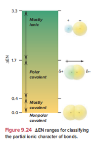 **Figure 9.24** - ΔEN Ranges for Classifying the Partial Ionic Character of Bonds

This figure illustrates how the difference in electronegativity (ΔEN) between two bonded atoms can be used to classify the type of bond based on its ionic character. The vertical gradient bar is labeled with different ΔEN values and associated bond types:

- ΔEN from 0.0 to 0.4: **Nonpolar covalent** bonds
- ΔEN from 0.4 to 1.7: **Mostly covalent** bonds
- ΔEN from 1.7 to 3.3: **Polar covalent** bonds
- ΔEN above 3.3: **Mostly ionic** bonds

On the right side of the gradient bar, there are illustrations showing the distribution of electron density in these types of bonds:

1. **Nonpolar covalent**: Shown with two identical atoms sharing electrons equally. The electron cloud is symmetrically distributed.
2. **Polar covalent**: Depicted with one atom partially positive (δ+) and the other partially negative (δ-), indicating uneven electron distribution.
3. **Mostly ionic**: The electron cloud is shown significantly shifted toward the atom with higher electronegativity, forming a clear positive and negative side.

This diagram helps in understanding how electronegativity differences affect bond character, ranging from equal sharing (nonpolar covalent) to complete transfer of electrons (mostly ionic).