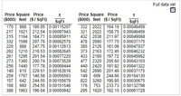 Full data set
Price Square Price
(S000) feet ($/ Sqft)
Price Square Price
(S000) feet ($/ Sqft)
Sqft
195.85 0.00115207
SqFt
332 2022 164.19 0.00049456
321 2022 158.75 0.00049456
432 2038 211.97 0.00049068
478 2690 177.70 0.00037175
385 2126 181.09 0.00047037
373 2163 172.45 0.00046232
433 2190 197.72 0.00045662
477 2320 205.60 0.00043103
440 | 2420 | 181.82 0.00041322
542 2690 201.49 0.00037175
149
170
868
217
1021 212.540.00097943
215
1164 184.710.00085911
332
1598 207.76 0.00062578
247.75 0.00112613
220
888
262
1210 216.530.00082645
261
1295 201.54 0.00077220
273
1360 200.74 0.00073529
256
1440 177.780.00069444
140
610 229.51 0.00163816
259
1767 146.580.00056593
157
642
660
168
244.55 0.00155679
254.55 0.00151546
609 244.66 0.00164130
622 3260 190.80 0.00030675
176 753 233.73 0.00132798
295
386
1963 | 196.64 |0.00050942
1620 | 182.10 | 0.00061728
