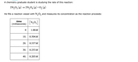 A chemistry graduate student is studying the rate of this reaction:
2N,0, (g)
2N,04 (g) +0, (g)
He fills a reaction vessel with N,O, and measures its concentration as the reaction proceeds:
time
[N,0,]
(milliseconds)
1.00M
10.
0.504M
20.
0.337M
30.
0.253 M
40.
0.203 M
