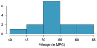 ### Understanding Mileage Distribution Through a Histogram

#### Graph Explanation:

The graph displayed above is a histogram illustrating the distribution of mileage (measured in miles per gallon, MPG) for a sample of vehicles.

**Key Features of the Graph:**

- **X-axis (Horizontal Axis):** Represents the mileage of vehicles, expressed in miles per gallon (MPG). The values range from 40 MPG to 65 MPG.
- **Y-axis (Vertical Axis):** Indicates the frequency of vehicles within each mileage range. The values on this axis range from 0 to 6.

**Data Representation:**

- The histogram comprises multiple bars, each representing a specific range of mileage.
- The height of each bar corresponds to the number of vehicles that fall within that particular mileage range.

**Detailed Breakdown of the Histogram:**

- The first bar (40 to 45 MPG) shows that approximately 1 vehicle falls within this mileage range.
- The second bar (45 to 50 MPG) indicates that around 2 vehicles have mileages in this range.
- The most prominent bar (50 to 55 MPG) is the tallest, indicating that 6 vehicles fall within this mileage range, making it the most common mileage category in the dataset.
- The bars representing the ranges 55 to 60 MPG and 60 to 65 MPG both indicate that about 2 vehicles fall within these ranges each.

**Conclusion:**

The histogram clearly demonstrates that the majority of vehicles in this dataset have mileages between 50 and 55 MPG, while fewer vehicles fall into the lower or higher mileage ranges. This type of histogram is a valuable tool for visually summarizing and understanding the distribution of vehicle efficiencies in a given sample.