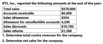 RTE, Inc., reported the following amounts at the end of the year:
Total sales
Accounts receivable
Sales allowances
$970,000
80,000
$950
Allowance for uncollectible accounts 4,200
Sales discounts
Sales returns
$10,700
$1,300
1. Determine total contra revenues for the company.
2. Determine net sales for the company.