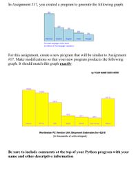 **Assignment Description for Educational Website**

---

**Title: Language and PC Vendor Data Visualization**

---

**Introduction:**

In this assignment, you will refine your skills in data visualization using Python. Building on the concepts learned in Assignment #17, you will create a program to generate specific graphs accurately.

**Graph 1: Principal Languages of the World**

- **Description:** This graph displays the number of first-language speakers (in millions) for five of the world's principal languages.
- **Languages and Values:**
  - **Mandarin:** 856 million
  - **Spanish:** 420 million
  - **English:** 360 million
  - **Hindi:** 260 million
  - **Bengali:** 205 million

**Graph 2: Worldwide PC Vendor Unit Shipment Estimates for Q4 2018**

- **Description:** This bar graph illustrates the estimated number of units shipped (in thousands) by various PC vendors during the fourth quarter of 2018.
- **Vendors and Values:**
  - **Lenovo:** 16,628 thousand units
  - **HP Inc.:** 15,380 thousand units
  - **Dell:** 10,915 thousand units
  - **Apple:** 4,920 thousand units
  - **ASUS:** 4,211 thousand units
  - **Acer Group:** 3,861 thousand units
  - **Others:** 12,710 thousand units

**Instructions:**

- Create a new Python program based on the guidelines of Assignment #17.
- Modify your code to generate a graph that matches the "Worldwide PC Vendor Unit Shipment Estimates" chart exactly.
- Ensure your program includes comments at the top with your name and other descriptive information.
- Double-check that the visual alignment, colors, and text details are precise.

---

**End of Assignment**

**Note:** Pay careful attention to graph styling and data accuracy for the best results.