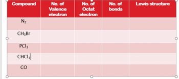 No. of
No. of
bonds
Compound
No. of
Lewis structure
Valence
Octet
electron
electron
N2
CH;Br
PCI3
CHCI
CO
