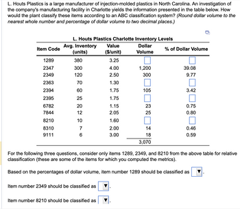 **L. Houts Plastics Inventory Analysis**

L. Houts Plastics is a prominent manufacturer of injection-molded plastics based in North Carolina. A detailed review of the company's manufacturing facility in Charlotte yields the following inventory data, essential for classifying items according to an ABC classification system. The dollar volume is rounded to the nearest whole number, and the percentage of dollar volume is given to two decimal places.

**Table: L. Houts Plastics Charlotte Inventory Levels**

| **Item Code** | **Avg. Inventory (units)** | **Value ($/unit)** | **Dollar Volume** | **% of Dollar Volume** |
|---------------|----------------------------|--------------------|-------------------|------------------------|
| 1289          | 380                        | 3.25               | 1,235             | 39.08                  |
| 2347          | 300                        | 4.00               | 1,200             | 39.08                  |
| 2349          | 120                        | 2.50               | 300               | 9.77                   |
| 2363          | 70                         | 1.30               | 91                | 2.96                   |
| 2394          | 60                         | 1.75               | 105               | 3.42                   |
| 2395          | 25                         | 1.75               | 44                | 1.43                   |
| 6782          | 20                         | 1.15               | 23                | 0.75                   |
| 7844          | 12                         | 2.05               | 25                | 0.80                   |
| 8210          | 10                         | 1.60               | 16                | 0.52                   |
| 8310          | 7                          | 2.00               | 14                | 0.46                   |
| 9111          | 6                          | 3.00               | 18                | 0.59                   |
| **Total**     |                            |                    | **3,070**         |                        |

**Task: Classifying Items**

For the classification exercise, focus on items 1289, 2349, and 8210. These items are selected for relative classification based on the dollar volume percentage.

- **Item number 