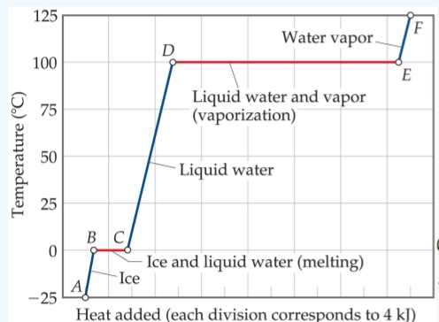 Temperature (°C)
125
100
75
50
25
0
-25
BC
Ice
D
Water vapor.
Liquid water and vapor
(vaporization)
Liquid water
Ice and liquid water (melting)
F
E
A
Heat added (each division corresponds to 4 kJ)