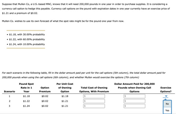 Suppose that Mullen Co, a U.S.-based MNC, knows that it will need 200,000 pounds in one year in order to purchase supplies. It is considering a
currency call option to hedge this payable. Currency call options on the pound with expiration dates in one year currently have an exercise price of
$1.21 and a premium of $0.02.
Mullen Co. wishes to use its own forecast of what the spot rate might be for the pound one year from now.
• $1.18, with 30.00% probability
•
• $1.22, with 60.00% probability
•
$1.24, with 10.00% probability
For each scenario in the following table, fill in the dollar amount paid per unit for the call options (5th column), the total dollar amount paid for
200,000 pounds when using the call options (6th column), and whether Mullen would exercise the options (7th column)
Pound Spot
Rate in 1
Scenario
Year
Option
Premium
Per Unit Cost
of Owning
Option
Total Cost of Owning
Options, With Premium
Dollar Amount Paid for 200,000
Pounds when Owning Call
Options
Exercise
Options?
1
$1.18
$0.02
$1.18
$
$
2
$1.22
$0.02
$1.21
$
No
3
$1.24
$0.02
$1.21
$
$
Yes