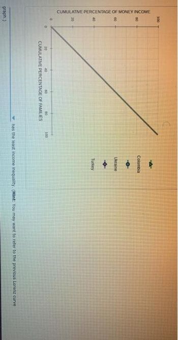 100
8
CUMULATIVE PERCENTAGE OF MONEY INCOME
20
40
00
60
graph.)
20
40
60
CUMULATIVE PERCENTAGE OF FAMILIES
100
Colombia
O
Ukraine
Turkey
has the least income inequality. (Hint: You may want to refer to the previous Lorenz curve