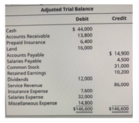 Answered: Adjusted Trial Balance Debit Credit $… | Bartleby