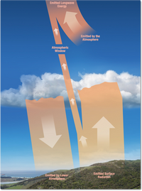 Emitted Longwave
Energy
Emitted by the
Atmosphere
Atmospheric
Window
Emitted by Lower
Atmosphere
Emitted Surface
Radiation
