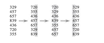 The image displays a series of number columns that undergo transformations through two processes. Here's a description of the process as if it were part of an educational piece explaining sorting techniques:

### Initial List:
- 329
- 457
- 657
- 839
- 436
- 720
- 355

### Step 1:
The numbers are rearranged into new columns through a sorting transformation:
- Column 1: 720, 355, 436, 457, 657, 329, 839

### Step 2:
The numbers are further rearranged:
- Column 2: 329, 436, 839, 355, 457, 657, 720

### Final Sorted List:
The final sorting arranges the numbers in ascending order:
- 329
- 355
- 436
- 457
- 657
- 720
- 839

These transformations demonstrate the steps of a sorting algorithm, showcasing how an initially unordered list of numbers is processed into a sorted sequence through successive restructuring.