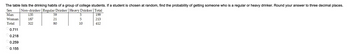 The table lists the drinking habits of a group of college students. If a student is chosen at random, find the probability of getting someone who is a regular or heavy drinker. Round your answer to three decimal places.
Sex
Non-drinker Regular Drinker Heavy Drinker Total
Man
135
199
187
322
Woman
Total
0.711
0.218
0.259
0.155
59
21
80
5
5
10
213
412