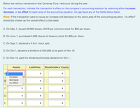 Below are various transactions that Carraway Corp. had occur during the year.
For each transaction, indicate the transaction's effect on the company's accounting equation by selecting either increase,
decrease, or no effect for each area of the accounting equation. Do not leave any of the fields below blank.
(Note: If the transaction were to cause an increase and decrease to the same area of the accounting equation, "no effect"
should be chosen as the overall effect to that area)
A. On May 1, issued 20,000 shares of $10 par common stock for $20 per share.
B. On June 1, purchased 4,000 shares of treasury stock for $25 per share.
C. On Sept 1, declared a 4-for-1 stock split.
D. On Oct 1, declared a dividend of $10,000 to be paid on Nov 15.
E. On Nov 15, paid the dividend previously declared on Oct 1.
Assets
Liabilities
Stockholders' Equity
A
increase
decrease
В
no effect
С.
D.
E.
