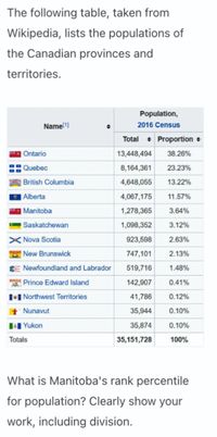 The following table, taken from
Wikipedia, lists the populations of
the Canadian provinces and
territories.
Population,
Namel1)
2016 Census
Total
• Proportion +
Ontario
13,448,494
38.26%
Quebec
8,164,361
23.23%
British Columbia
4,648,055
13.22%
| Alberta
| Manitoba
4,067,175
11.57%
1,278,365
3.64%
Saskatchewan
1,098,352
3.12%
Nova Scotia
923,598
2.63%
| New Brunswick
747,101
2.13%
E Newfoundland and Labrador
519,716
1.48%
Prince Edward Island
142,907
0.41%
I+| Northwest Territories
t* Nunavut
41,786
0.12%
35,944
0.10%
1I Yukon
35,874
0.10%
Totals
35,151,728
100%
What is Manitoba's rank percentile
for population? Clearly show your
work, including division.
