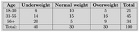 Age Underweight | Normal weight
Overweight| Total
18-30
6
10
5
21
31-55
14
15
16
45
56+
20
34
Total:
40
30
30
100
