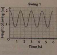 Swing 1
E 2
1234 5 6
Time (s)
Height of swing (m)
