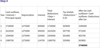 Step 4
Total
After tax cash
Cash outflows
Tax shields
deductions
outflows= Cash
Year =Interest +
Depreciation
Interest
=Deductions *
=Depr +
outflows- Deductions
Principal repaid
0.35
Interest
after tax
1
1734000
1275000
459000
1734000
693600
1040400
1619250
1275000
344250
1619250
647700
971550
3
1504500
1275000
229500
1504500
601800
902700
4
1389750
1275000
114750
1389750
555900
833850
3748500
