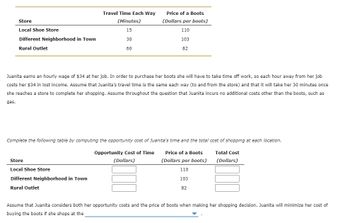 Store
Local Shoe Store
Different Neighborhood in Town
Rural Outlet
Travel Time Each Way
(Minutes)
15
30
60
Juanita earns an hourly wage of $34 at her job. In order to purchase her boots she will have to take time off work, so each hour away from her job
costs her $34 in lost income. Assume that Juanita's travel time is the same each way (to and from the store) and that it will take her 30 minutes once
she reaches a store to complete her shopping. Assume throughout the question that Juanita incurs no additional costs other than the boots, such as
gas.
Store
Local Shoe Store
Price of a Boots
(Dollars per boots)
110
103
82
Complete the following table by computing the opportunity cost of Juanita's time and the total cost of shopping at each location.
Opportunity Cost of Time
(Dollars)
Price of a Boots
(Dollars per boots)
110
Total Cost
(Dollars)
103
82
Different Neighborhood in Town
Rural Outlet
Assume that Juanita considers both her opportunity costs and the price of boots when making her shopping decision. Juanita will minimize her cost of
buying the boots if she shops at the