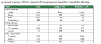 A physical inventory of Office Necessities Company taken at December 31 reveals the following.
Item
Units
Cost per Unit
Market per Unit
Office furniture
Desks
536
$261
$305
Chairs
395
227
256
Mats
687
49
43
Bookshelves
Filing cabinets
Two-drawer
Four-drawer
421
93
82
114
81
70
298
135
122
Lateral
75
104
118
Office equipment
Projectors
370
168
200
Copiers
475
317
288
Phones
302
125
117
