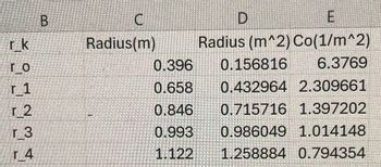 r_k
B
C
Radius(m)
D
E
Radius (m^2) Co(1/m^2)
го
r 1
0.396
0.156816 6.3769
0.658
0.432964 2.309661
r 2
0.846
0.715716 1.397202
r_3
0.993
0.986049 1.014148
r4
1.122
1.258884 0.794354