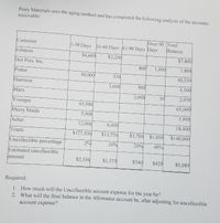 Perry Materials uses the aging method and has completed the following analysis of the accounts
receivable:
Over 90 Total
Balance
Customer
1-30 Days 31-60 Days 61-90 Days Days
Johnson
$4,600
$3,200
$7,800
Hot Pots, Inc.
800
1,000
1,800
Potter
40,000
550
40,550
Harrison
3,600
900
4,500
Marx
2,000
50
2,050
Younger
65,000
65,000
Merry Maids
5,900
5,900
Acher
12,000
6,400
18,400
Totals
$127,500
$13,750
$3,700 $1,050
$146,000
Uncollectible percentage
2%
10%
20%
40%
Estimated uncollectible
amount
$2,550
$1,375
$740
$420
$5,085
Required:
1. How much will the Uncollectible account expense for the year be?
2. What will the final balance in the Allowance account be, after adjusting for uncollectible
account expense?
