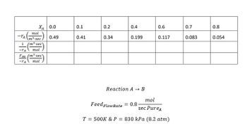 XA 0.0
mol
-TA ³-sec
1 (m³-sec)
-TA mol
FAO (m³-sec
-TA
mol
0.49
0.1
0.41
0.2
0.34
0.4
0.199
Reaction A → B
0.6
0.117
mol
sec PureA
T = 500K & P = 830 kPa (8.2 atm)
Feed Flow Rate = 0.8
0.7
0.083
0.8
0.054