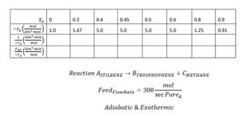 X₁0
mol
-TA dm³.min. 1.0
dm³-min
-TA
mol
FAO (dm³-min
-TA
mol
0.2
1.67
0.4
5.0
0.45
5.0
0.5
Feed Flow Rate
5.0
0.6
= 300-
5.0
Reaction ASTILBENE → BTROSPHOPHENE + CMETHANE
mol
sec PureA
0.8
Adiabatic & Exothermic
1.25
0.9
0.91