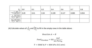 XA 0.0
mol
m³.sec.
-(m³.sec)
mol
-TA
-TA
FAO (m³-sec
-TA mol
0.49
0.1
0.41
(A) Calculate values of an
and
0.2
0.34
0.4
0.199
Reaction A → B
0.6
0.117
Feed Flow Rate = 0.8-
FAO
to fill in the empty rows in the table above.
-TA
mol
sec PureA
T = 500K & P = 830 kPa (8.2 atm)
0.7
0.083
0.8
0.054