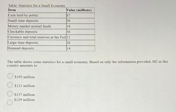 Table: Statistics for a Small Economy
Item
Value (millions)
$7
130
Money market mutual funds
18
Checkable deposits
36
Currency and total reserves at the Fed 12
Large-time deposits
20
Demand deposits
14
Cash held by public
Small-time deposits
The table shows some statistics for a small economy. Based on only the information provided, M2 in this
country amounts to:
$105 million.
$121 million.
$137 million.
$129 million.