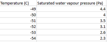 Temperature (C) Saturated water vapour pressure (Pa)
4.4
4
3.5
3.1
2.6
2.3
-49
-50
-51
-52
-53
-54