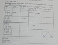 ing your outputs.
A) FILL ME OUT!
Directions: fill out the missing parts of the table. Some parts of the table are
already fill out for your guidance.
Test
2 tailed or Rejection Region
1 tailed
Given
Information
Statistic
Draw
(Right, Left or both rejection region
left and right)
the
Ho: u-84
Ha: u#84
z-test
Both left and right
&= 90 0-12
n-32a -0.01
Ho: u-30
Ha: u>30
* = 32 o-5.5
n-34a -0.05
1 tailed
Ho: -40
На: д<40
* = 39 o=8.5
left
n-42a -0.05
Ho: u-25
Ha: u#25
* = 15 s-2.5
n-24a -0.05
Ho: u-45
Ha: u>45
* = 35 s=2.5
n-26a -0.05
