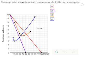 The graph below shows the cost and revenue curves for IchiBan Inc., a monopolist.
Revenues and costs
20
18
16
14
12
10
8
6
4
2
0
(85, 14)
10 20 30 40 50 60 70 80 90 100110120
AR
MR
AC
MC
(i)