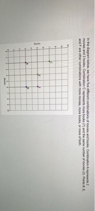 In the diagram below, we have five different combinations of movies and books. Combination A represents 2
movies and 3 books. Combination C represents more books (7) and the same number of movies (2). Points B, E,
and F are other combinations with more movies, more books, or more of both.
Books
6
in
Movies
F
8