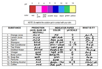 O 2 4 6 8 10 12 14
PH
color red
dark
pink pink purple blue aqua green yellow
NOTE: Do not let the solution get in contact with your skin.
SUBSTANCE
PREDICTION
(ACID, BASE OR
NEUTRAL)
Acid
Acid
Acid
Base
Base
Acid
Nevtral
ACid
Base
Base
Arcid
INDICATOR PAPER
WHAT IS IT?
COLOR
pH SCALE
1. Orange Juice
2. Lemon Juice
3. Aspirin
4. Shampoo
5. Hair Conditioner
6. Tap Water
7. Distilled Water
8. Vinegar
9. Body Lotion
10. Soap Bar
11. Perfume
12. Rubbing Alcohol
13. Coffee
red
wght pine
dawe pink
red -to. Kink
green- yeluu
inht pink
Purple to bleue
ugt pine
dark ine
run
Rine
furple -bue
Qade pink
Aid
2
A id
Base
Aeid
Nentre
And
find
BAse
Fid
Neutr al
Acid
0-2
12-14
12
Acid
e-8
Acid
