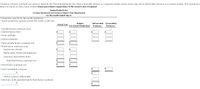 Construct a factory overhead cost variance report for the Trim Department for July. Enter a favorable variance as a negative number using a minus sign and an unfavorable variance as a positive number. If an amount box
does not require an entry, leave it blank. Round your interim computations to the nearest cent, if required.
Tannin Products Inc.
Factory Overhead Cost Variance Report-Trim Department
For the Month Ended July 31
Productive capacity for the month 18,000 hrs.
Actual productive capacity used for the month 13,000 hrs.
Unfavorable (Favorable)
Budget
(at Actual Production)
Actual Cost
Variances
Variances
Variable factory overhead costs:
Indirect factory labor
Power and light
Indirect materials
Total variable factory overhead cost
Fixed factory overhead costs:
Supervisory salaries
Depreciation of plant and equipment
Insurance and property taxes
Total fixed factory overhead cost
Total factory overhead cost
Total controllable variances
Volume variance-unfavorable:
Idle hours at the standard rate for fixed factory overhead
