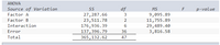 ANOVA
Source of Variation
df
MS
F
p-value
27, 287.66
23,511.78
176,936.39
137, 396.79
365,132.62
9,095.89
11,755.89
29,489.40
3,816.58
Factor A
3
Factor B
2
Interaction
Error
36
Total
47
