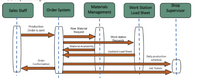 Shop
Supervisor
Materials
Work Station
Sales Staff
Order System
Management
Load Sheet
Production
Raw Material
Order is sent
Request
Work station
Requests
Material Availability
Updated Load Sheet
Daily production
schedule
Order
Conformation
Job Tickets
