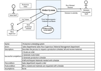 Production
Raw Material
Order
Request
Order System
Materials
|Management
Staff
Material Availability
Sales Staff
Work Station requests /
Undated Load Sheets
Job Tickets
Daily
production
schedule
WORKSTATION
LOAD SHEET
Shop
Supervisor
Name:
Actor:
Description:
Production scheduling system
Sales Department/ Sales Floor Supervisor/ Material Management department
Describes the process to request a production schedule, bill and receive materials
|1 Route an order
2 Generate route ticket
3 Generate production schedule
4 Bill and Request Materials needed with schedule
|Sales department requests order
Bill is created and materials are requested with schedule
None
Successful completion:
Precondition:
Postcondition
Assumptions:
OK
OR
