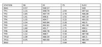 STATION
BS
HI
FS
ELEV
BM1
0.57
500.57
500
TP1
1.15
498.79
2.93
497.64
ТР2
1.65
497.74
2.70
496.09
ТРЗ
1.41
496.6
2.55
495.19
ТР4
1.35
494.7
3.25
493.35
ТP5
1.34
493.84
2.20
492.5
ТРб
1.42
492.81
2.45
491.39
TP7
1.60
491.7
2.71
490.1
TP8
1.18
490.78
2.10
489.6
TP9
1.22
488.7
3.30
487.48
TP10
1.09
486.59
3.20
485.5
ТP11
0.35
483.69
3.25
483.34
BM2
3.69
480
