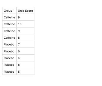 Group Quiz Score
Caffeine 9
Caffeine 10
Caffeine 9
Caffeine 8
Placebo 7
Placebo 6
Placebo 4
Placebo 8
Placebo 5